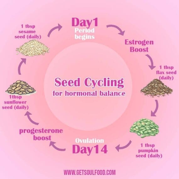 Seed Cycling kit / list Day cycle